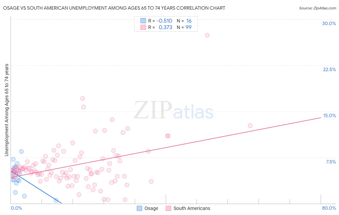 Osage vs South American Unemployment Among Ages 65 to 74 years