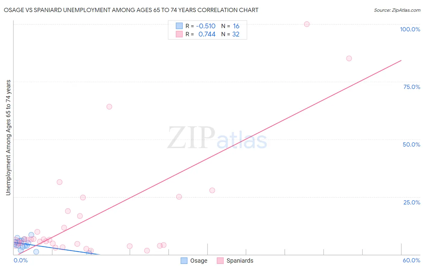 Osage vs Spaniard Unemployment Among Ages 65 to 74 years