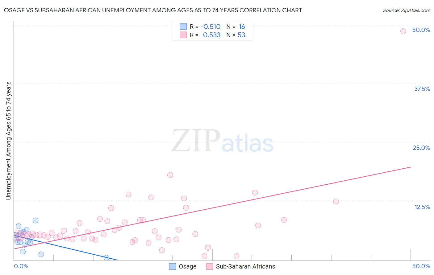 Osage vs Subsaharan African Unemployment Among Ages 65 to 74 years