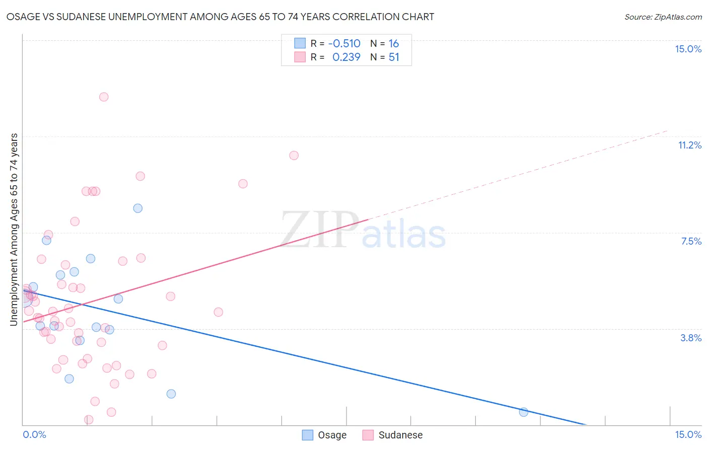Osage vs Sudanese Unemployment Among Ages 65 to 74 years