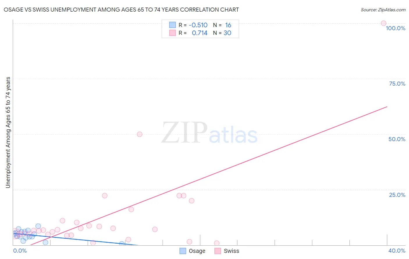 Osage vs Swiss Unemployment Among Ages 65 to 74 years