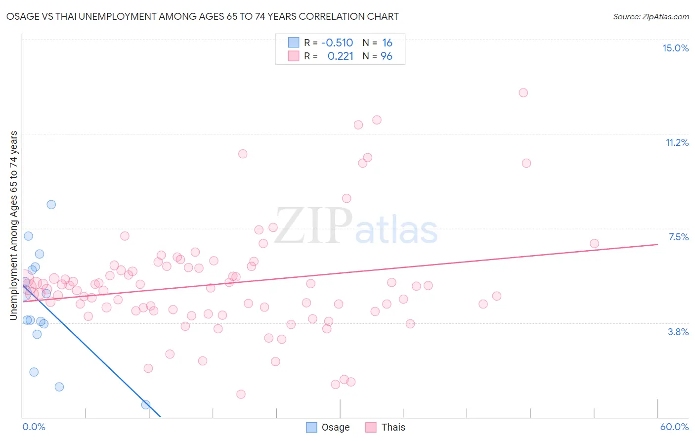 Osage vs Thai Unemployment Among Ages 65 to 74 years
