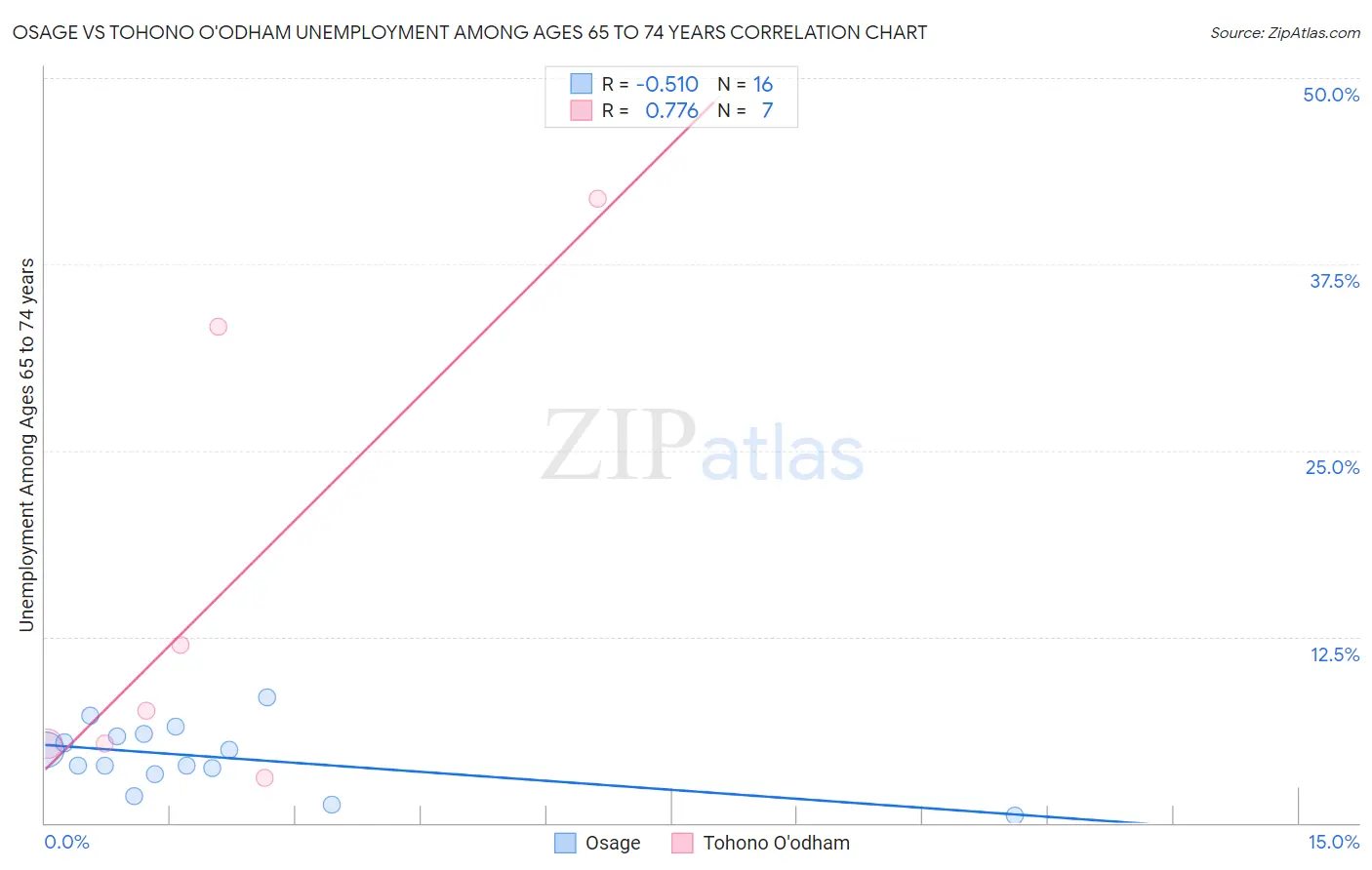 Osage vs Tohono O'odham Unemployment Among Ages 65 to 74 years