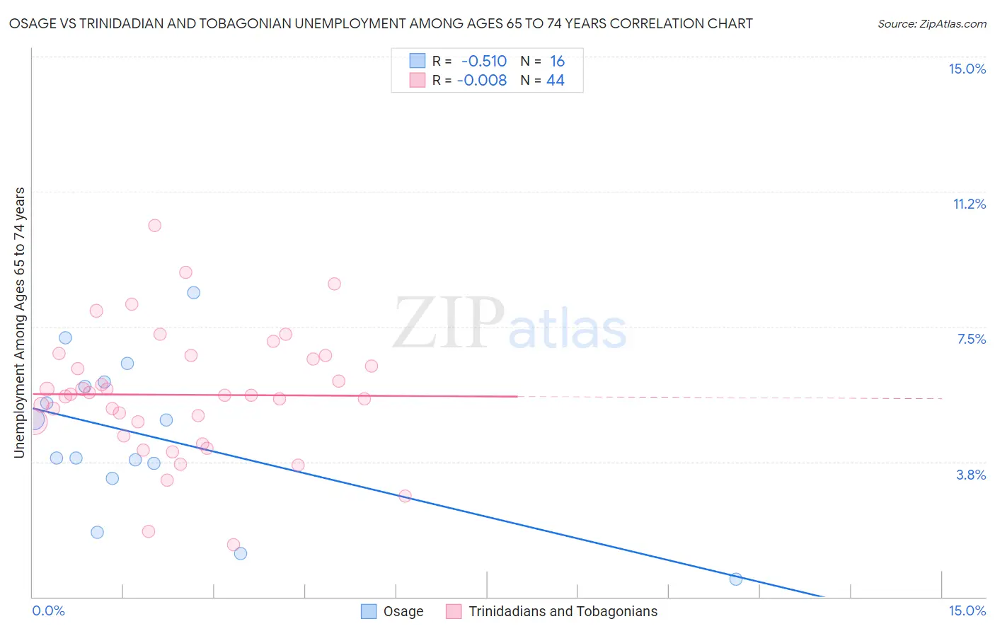 Osage vs Trinidadian and Tobagonian Unemployment Among Ages 65 to 74 years