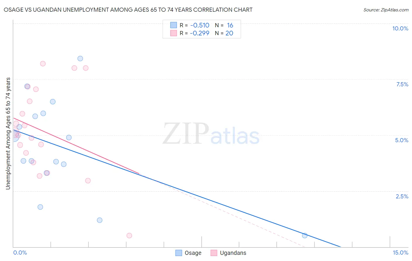 Osage vs Ugandan Unemployment Among Ages 65 to 74 years