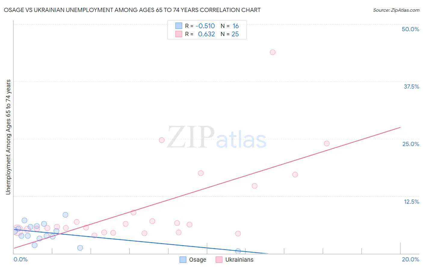 Osage vs Ukrainian Unemployment Among Ages 65 to 74 years