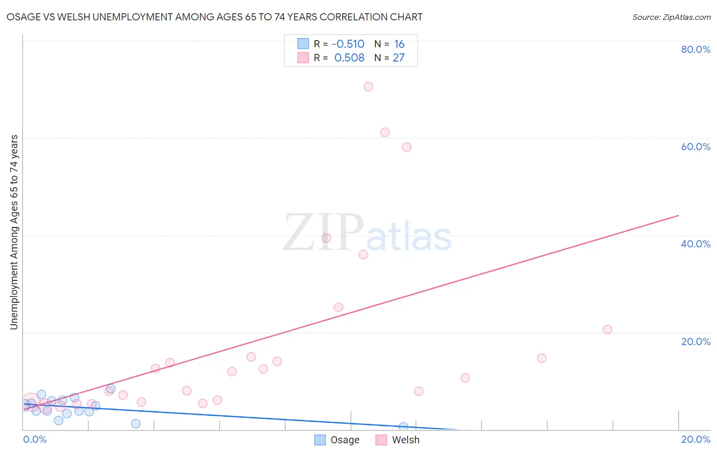 Osage vs Welsh Unemployment Among Ages 65 to 74 years