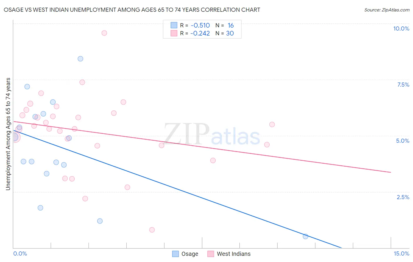 Osage vs West Indian Unemployment Among Ages 65 to 74 years
