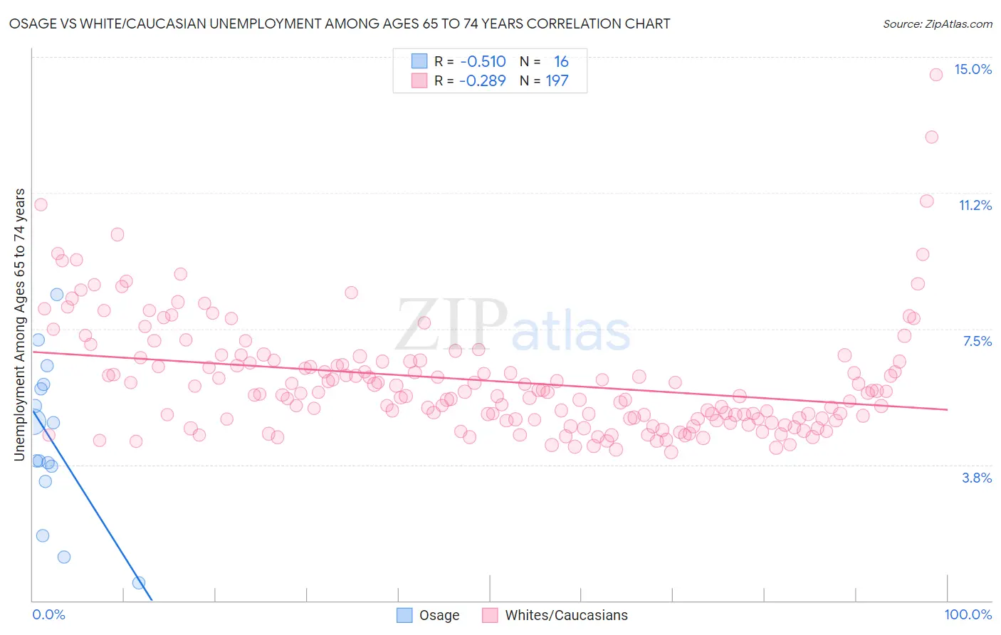 Osage vs White/Caucasian Unemployment Among Ages 65 to 74 years