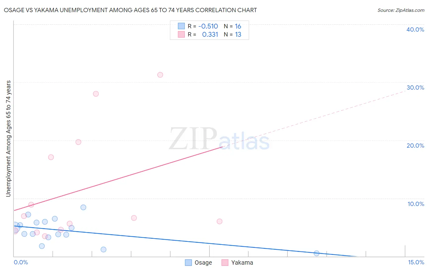 Osage vs Yakama Unemployment Among Ages 65 to 74 years