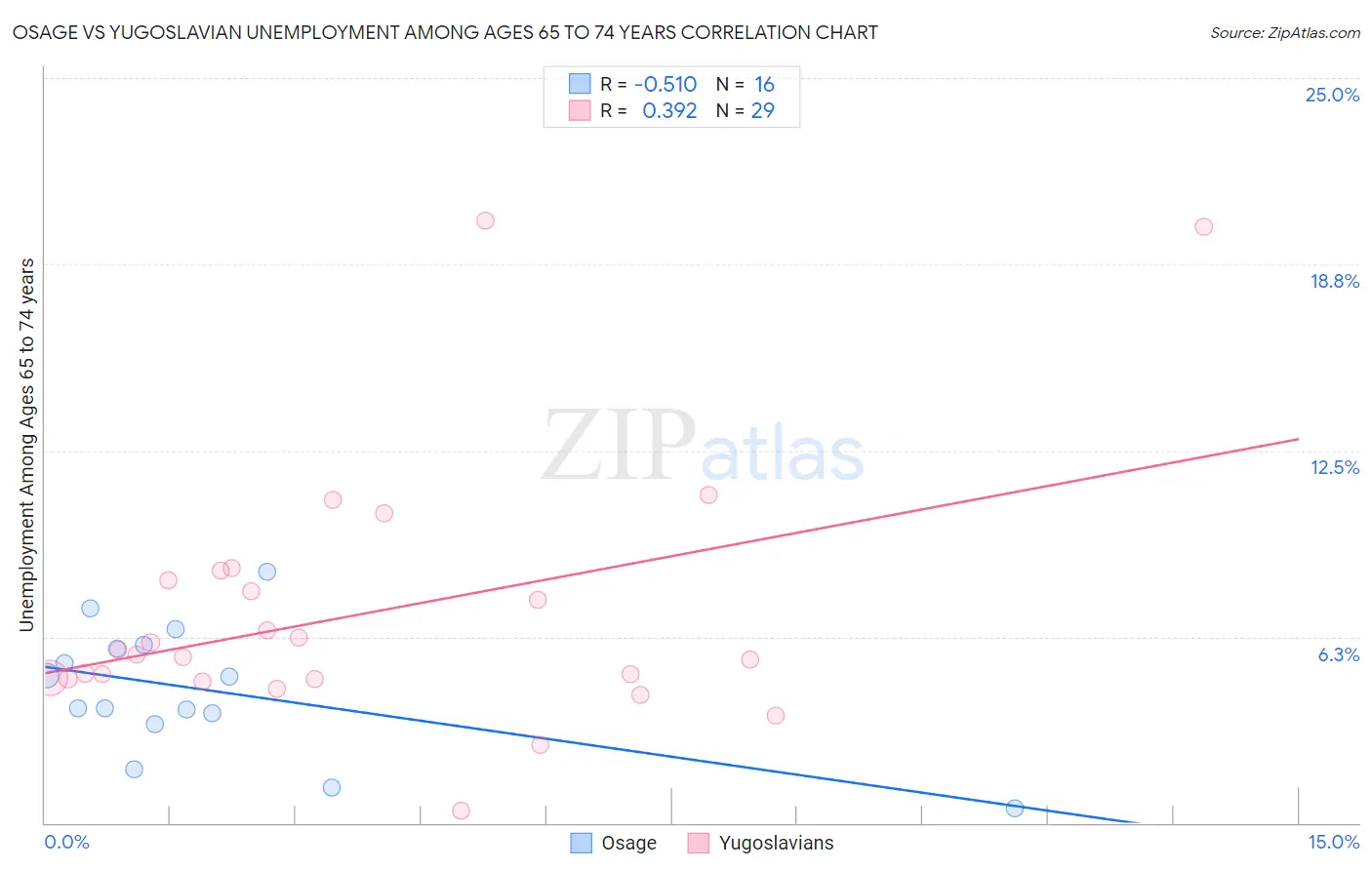 Osage vs Yugoslavian Unemployment Among Ages 65 to 74 years
