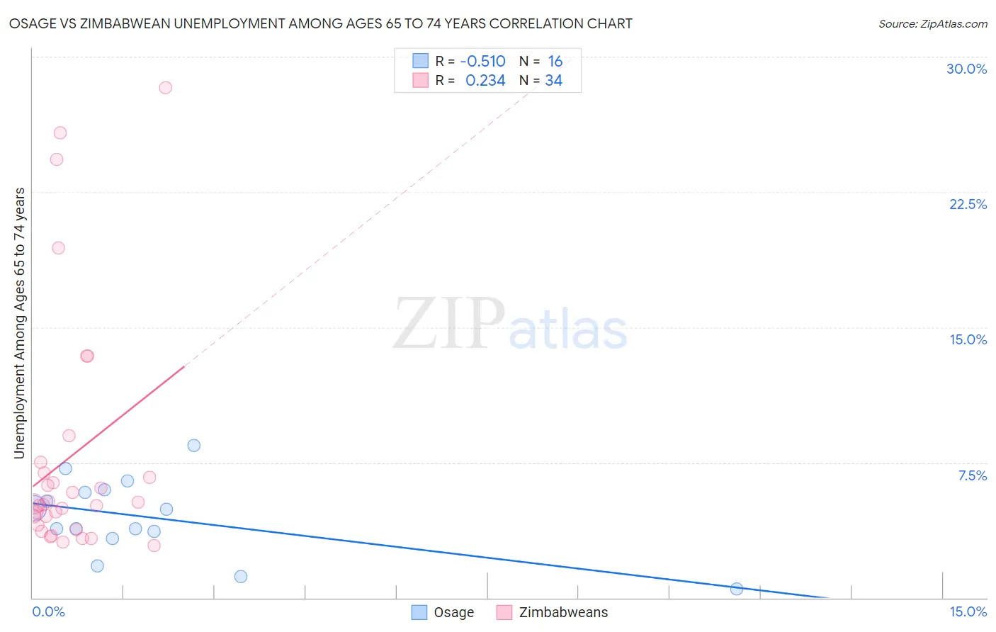 Osage vs Zimbabwean Unemployment Among Ages 65 to 74 years