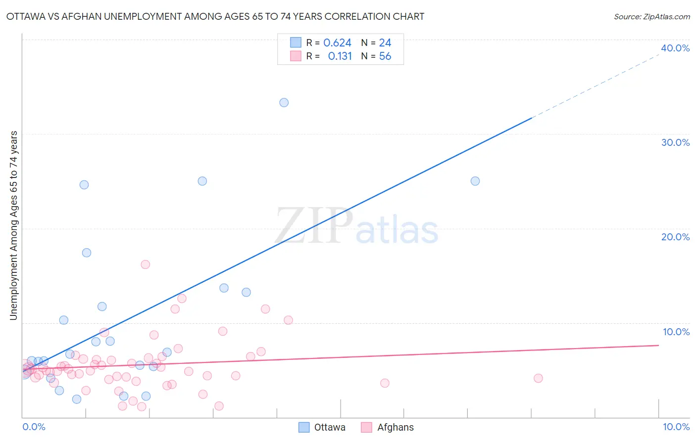 Ottawa vs Afghan Unemployment Among Ages 65 to 74 years