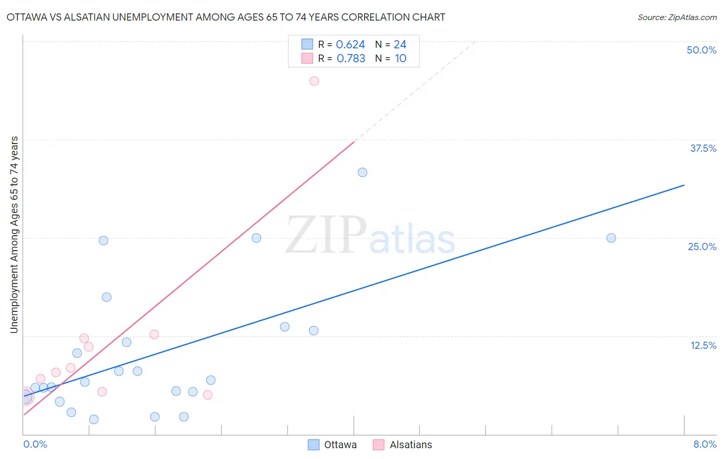 Ottawa vs Alsatian Unemployment Among Ages 65 to 74 years
