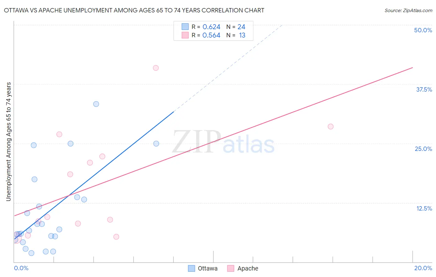 Ottawa vs Apache Unemployment Among Ages 65 to 74 years