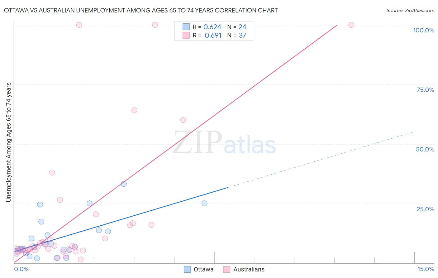 Ottawa vs Australian Unemployment Among Ages 65 to 74 years