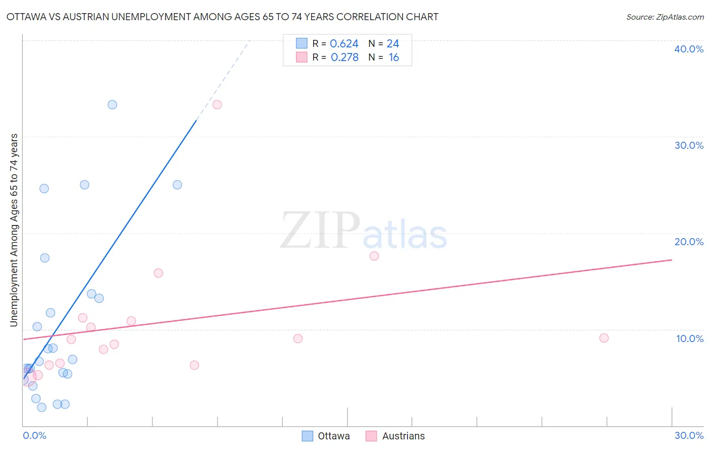 Ottawa vs Austrian Unemployment Among Ages 65 to 74 years