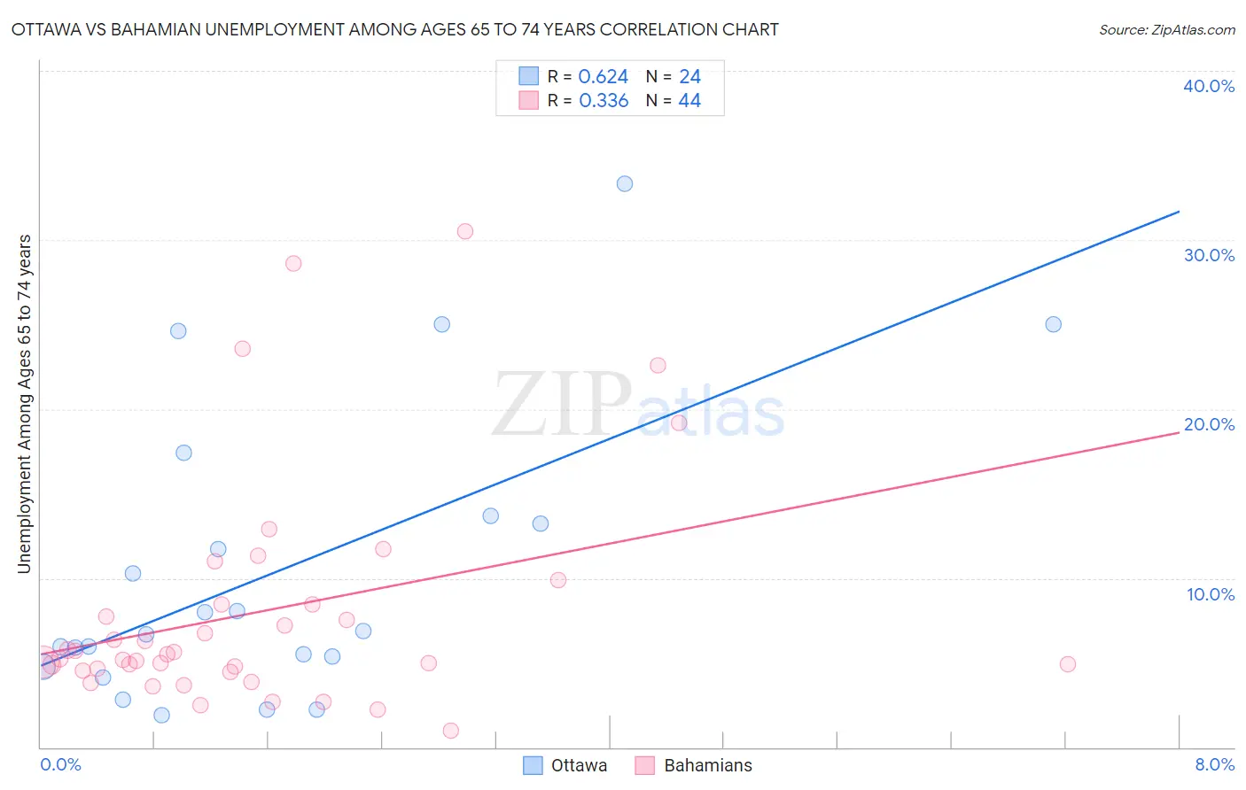 Ottawa vs Bahamian Unemployment Among Ages 65 to 74 years