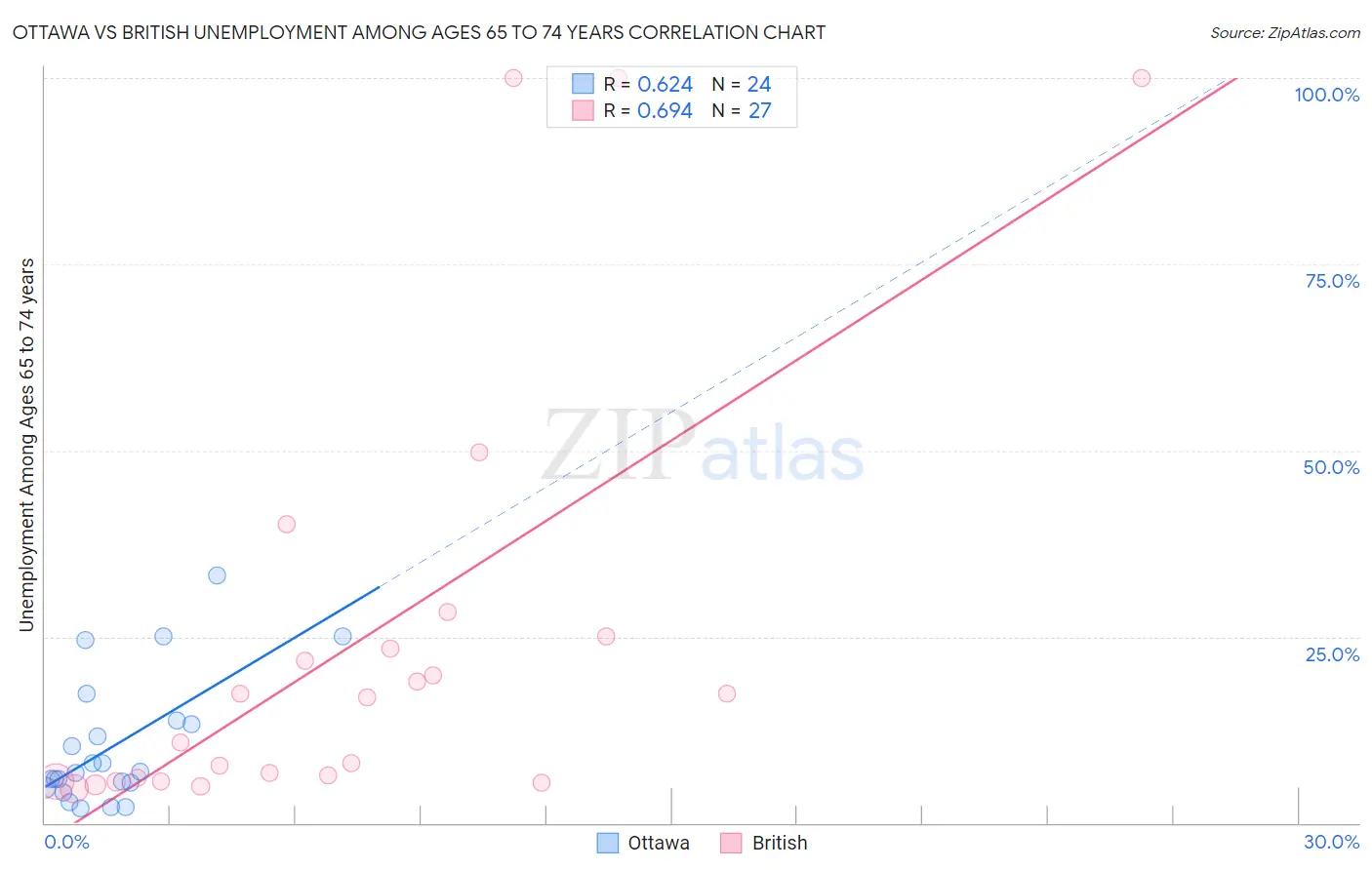Ottawa vs British Unemployment Among Ages 65 to 74 years