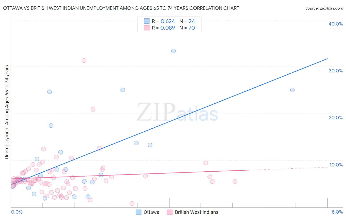 Ottawa vs British West Indian Unemployment Among Ages 65 to 74 years