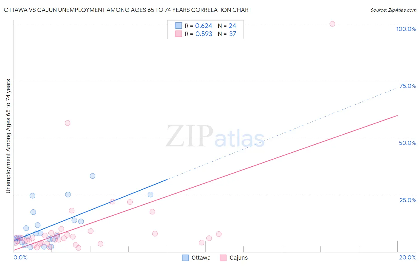 Ottawa vs Cajun Unemployment Among Ages 65 to 74 years