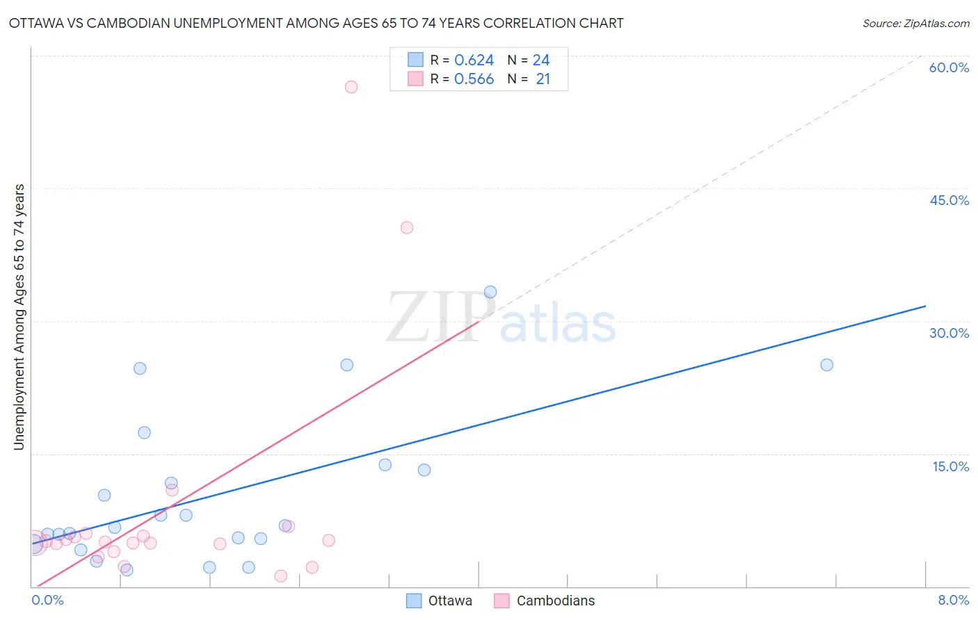 Ottawa vs Cambodian Unemployment Among Ages 65 to 74 years