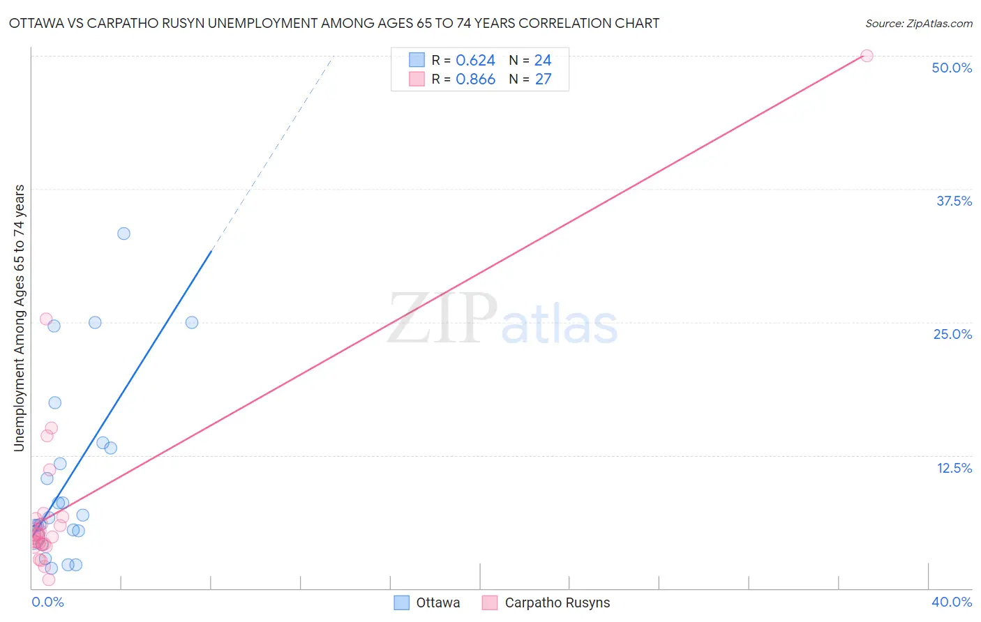 Ottawa vs Carpatho Rusyn Unemployment Among Ages 65 to 74 years
