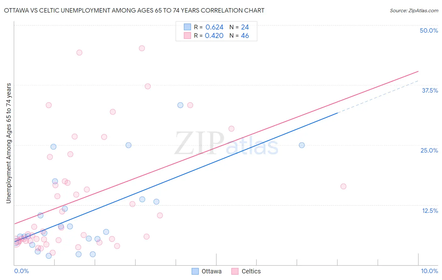 Ottawa vs Celtic Unemployment Among Ages 65 to 74 years