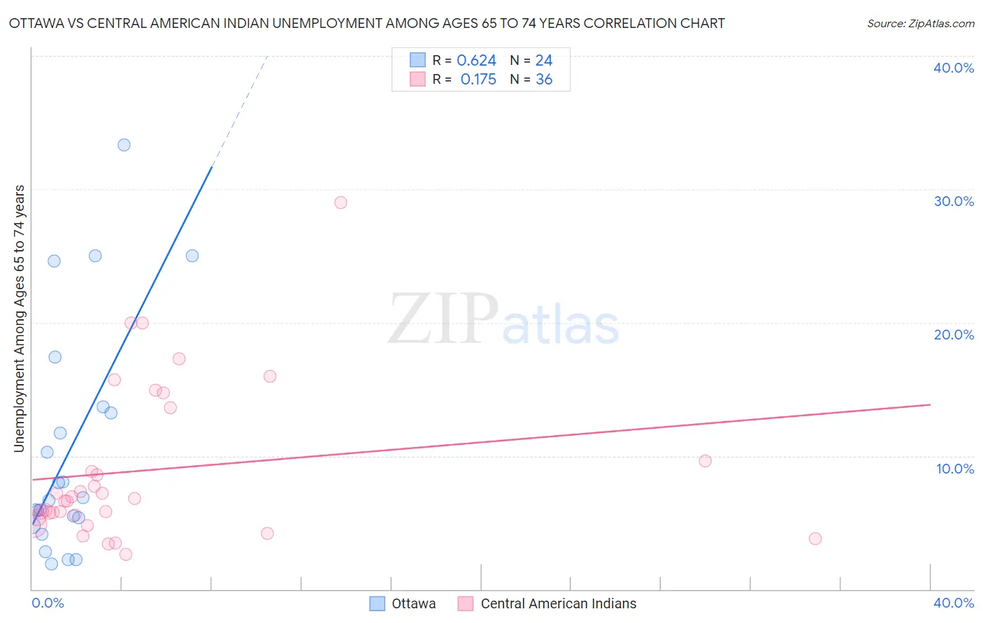 Ottawa vs Central American Indian Unemployment Among Ages 65 to 74 years