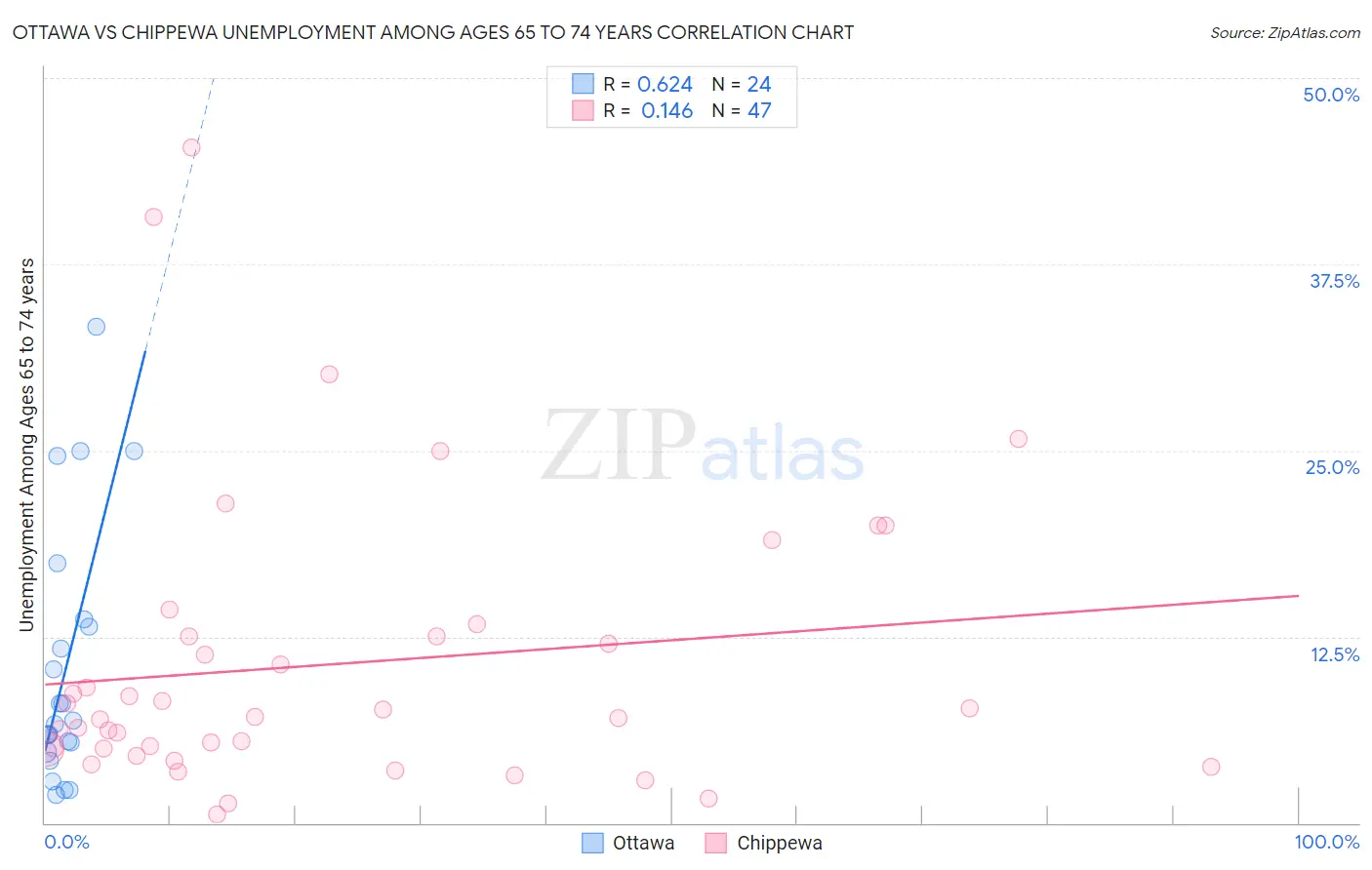 Ottawa vs Chippewa Unemployment Among Ages 65 to 74 years
