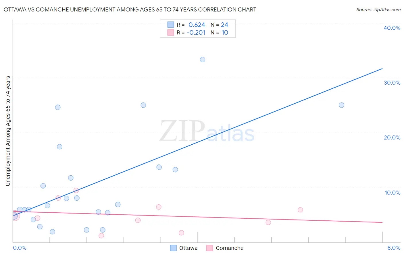 Ottawa vs Comanche Unemployment Among Ages 65 to 74 years
