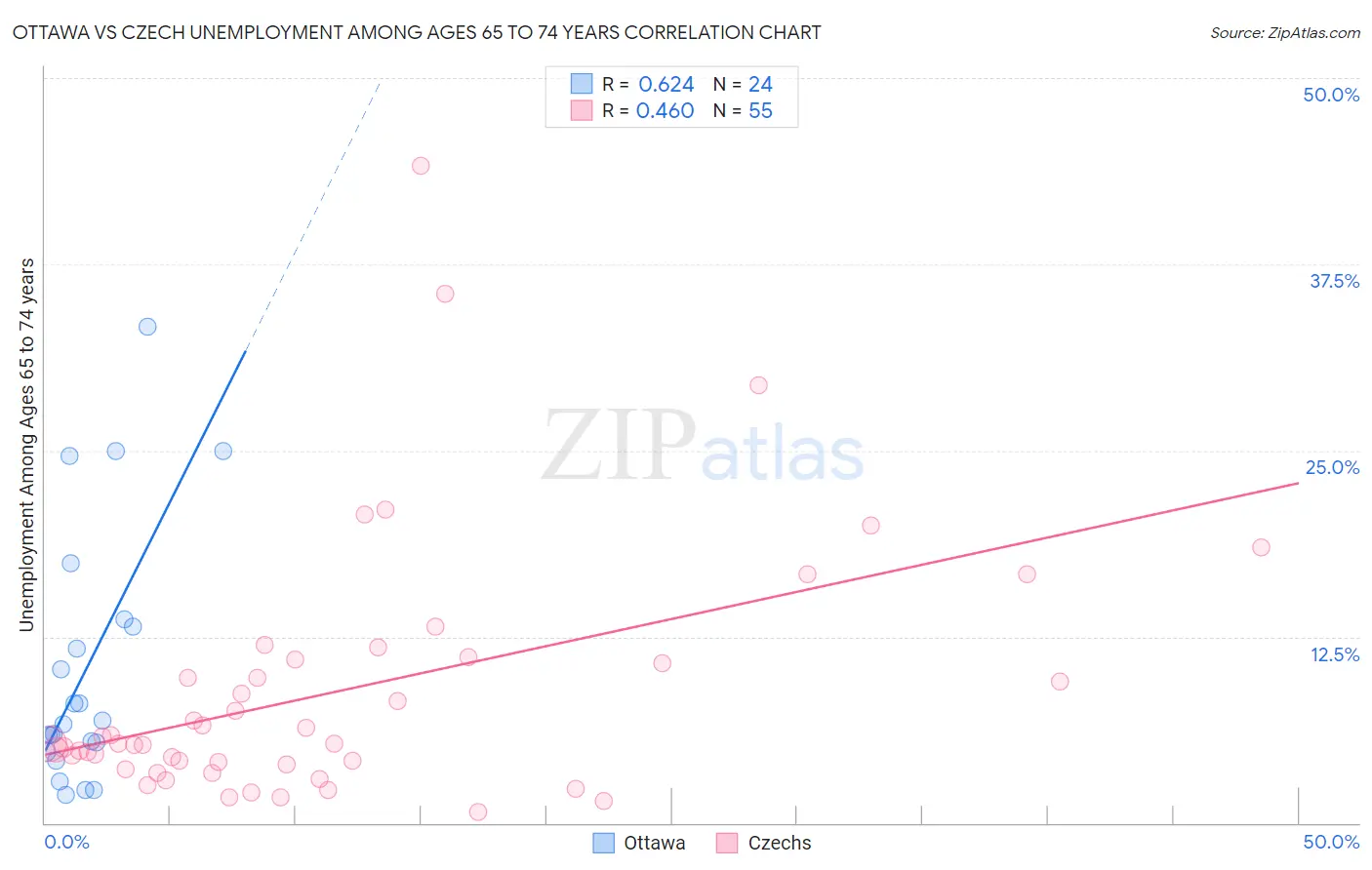 Ottawa vs Czech Unemployment Among Ages 65 to 74 years