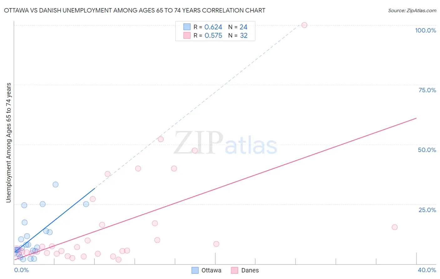 Ottawa vs Danish Unemployment Among Ages 65 to 74 years
