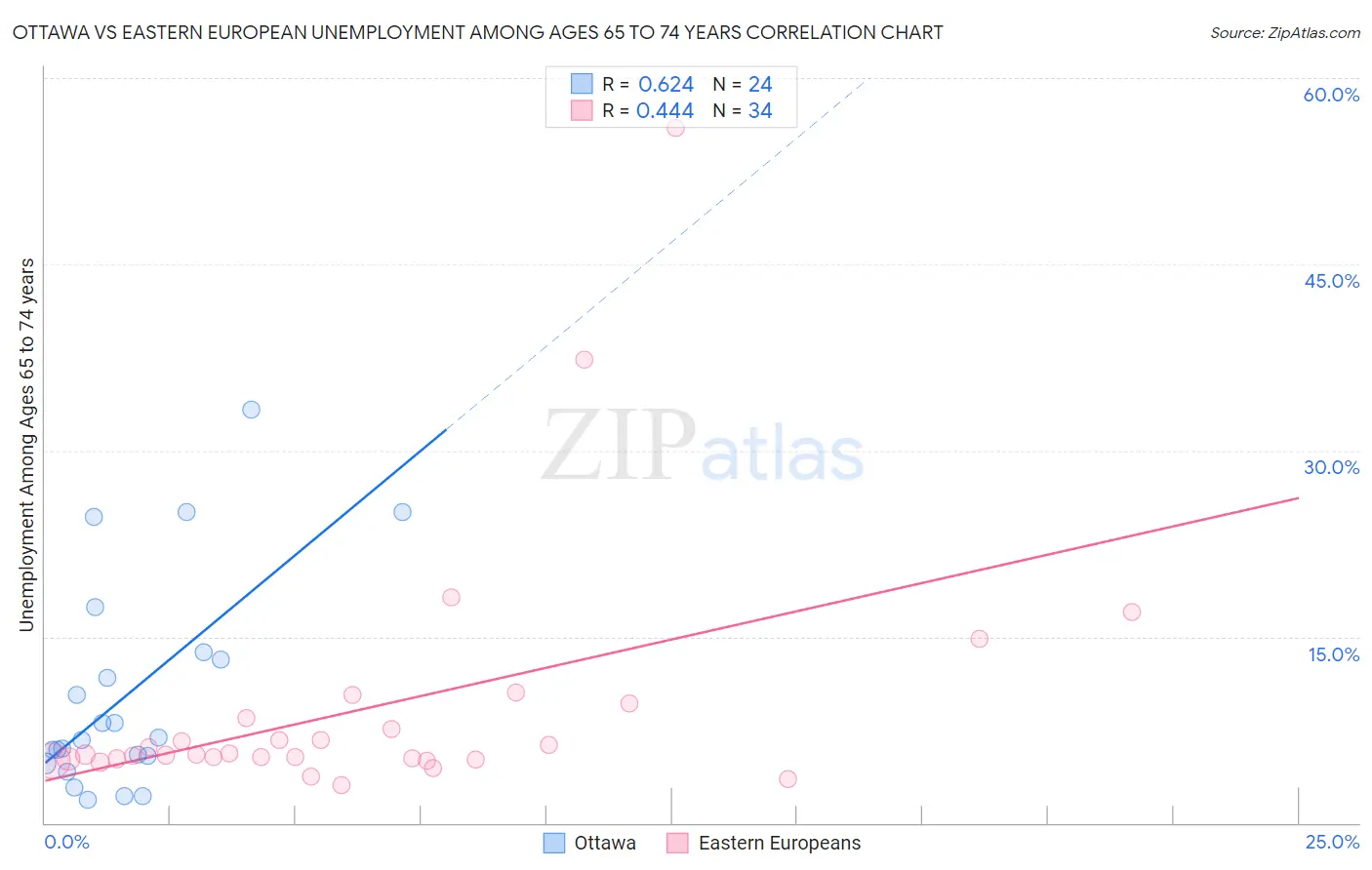 Ottawa vs Eastern European Unemployment Among Ages 65 to 74 years