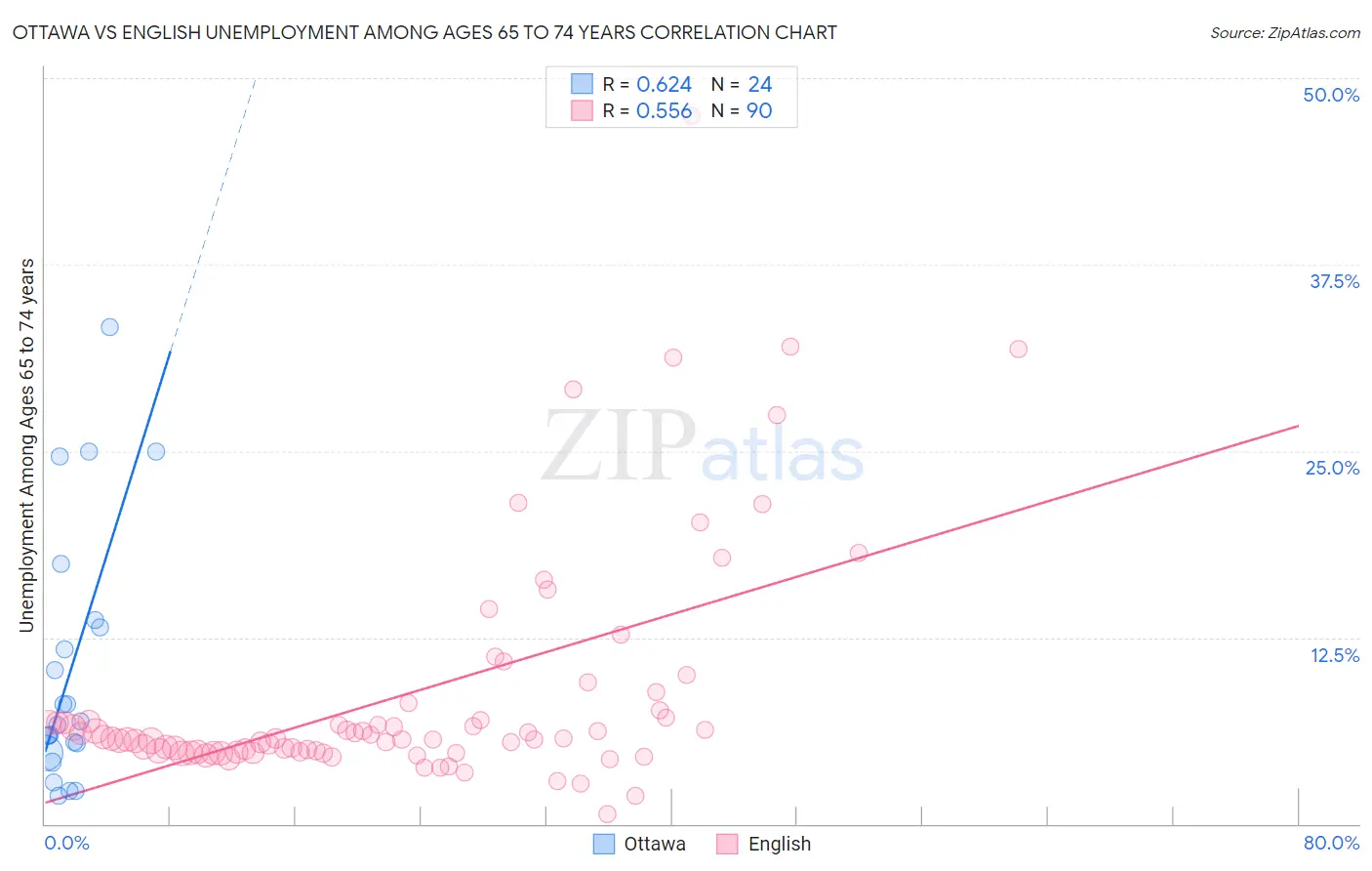 Ottawa vs English Unemployment Among Ages 65 to 74 years