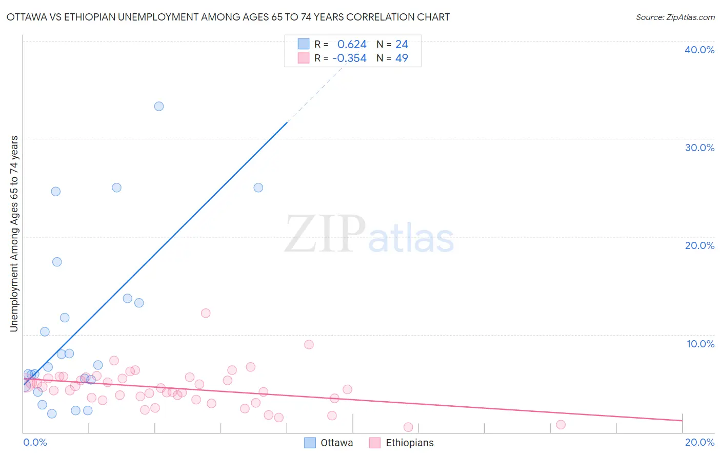 Ottawa vs Ethiopian Unemployment Among Ages 65 to 74 years