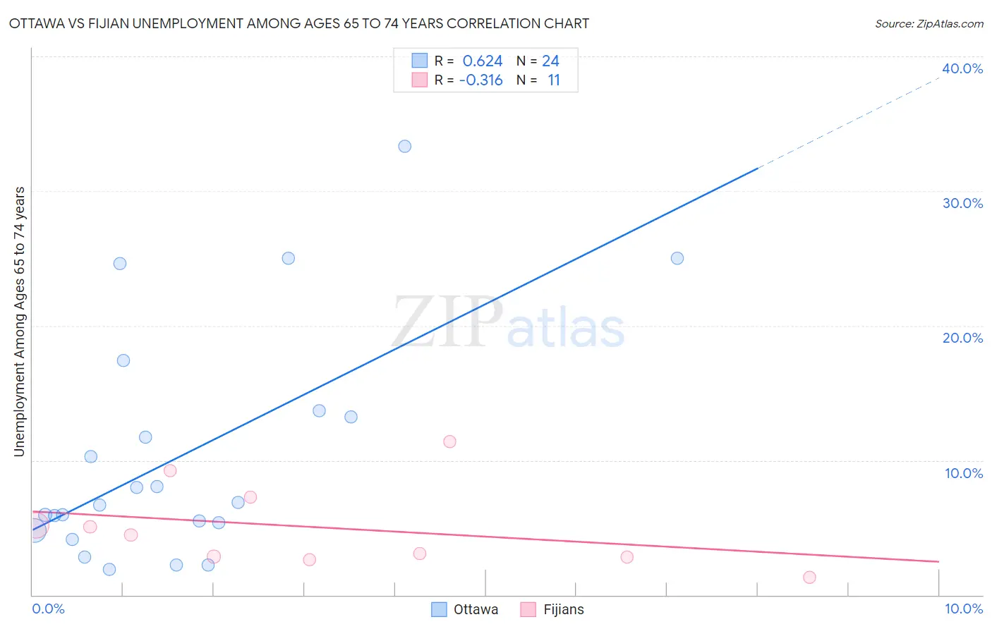 Ottawa vs Fijian Unemployment Among Ages 65 to 74 years