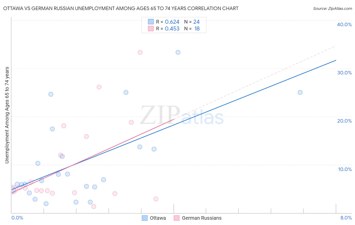 Ottawa vs German Russian Unemployment Among Ages 65 to 74 years