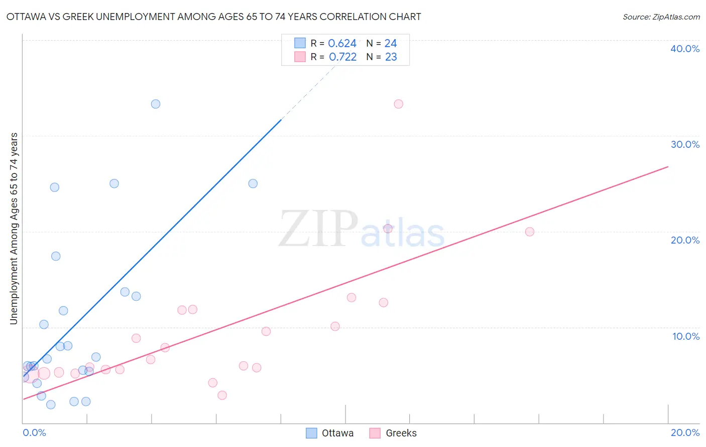 Ottawa vs Greek Unemployment Among Ages 65 to 74 years