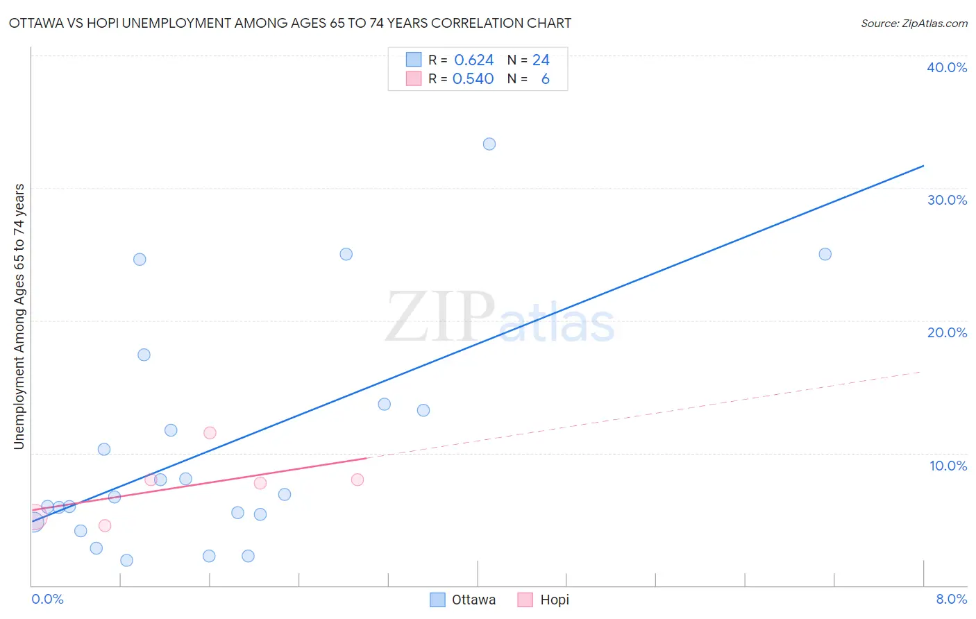 Ottawa vs Hopi Unemployment Among Ages 65 to 74 years
