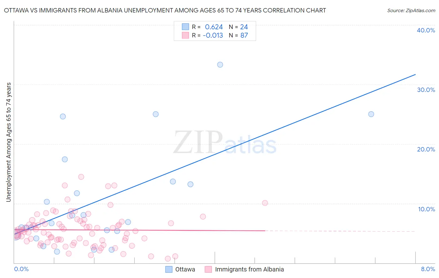 Ottawa vs Immigrants from Albania Unemployment Among Ages 65 to 74 years