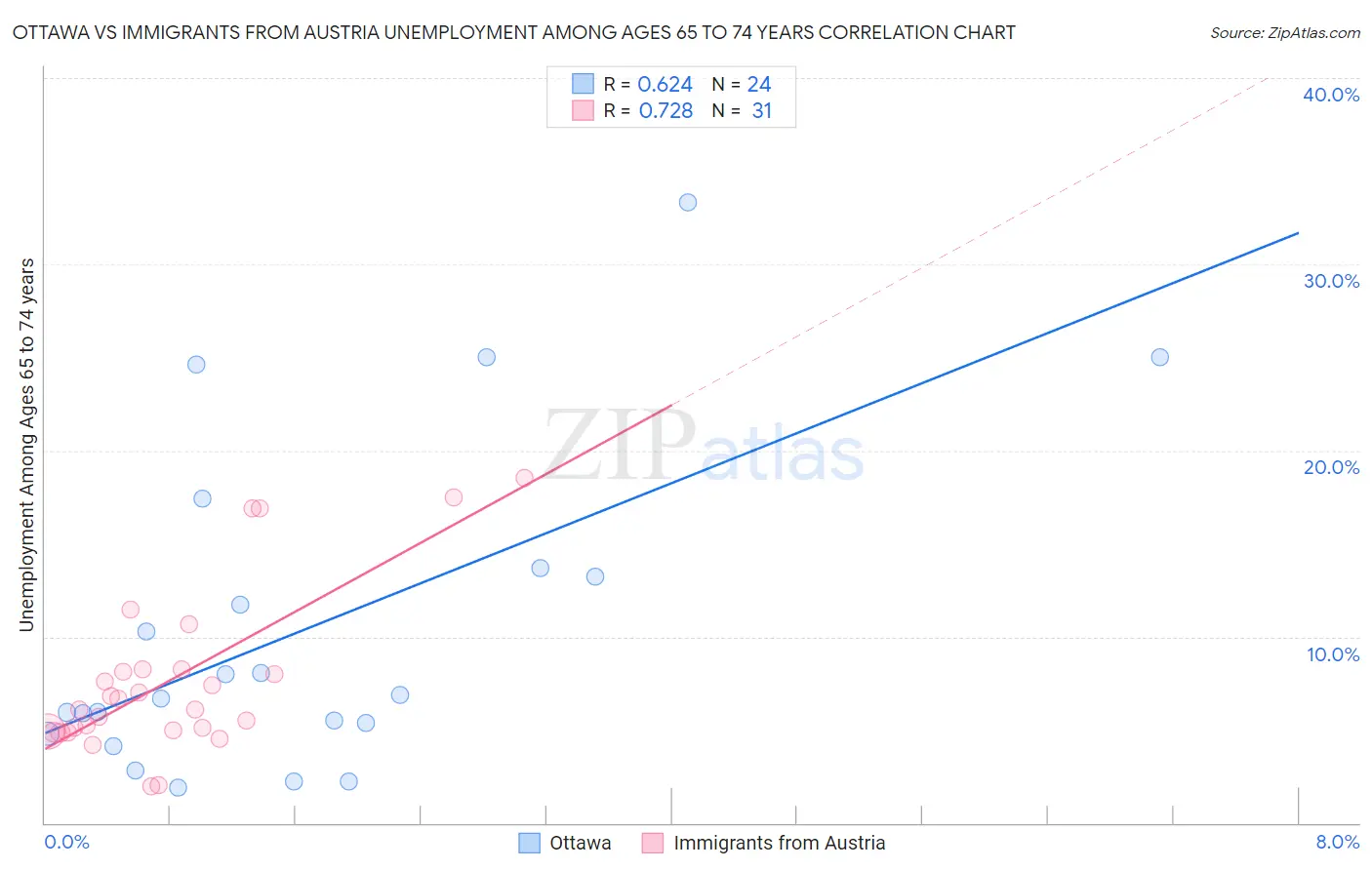 Ottawa vs Immigrants from Austria Unemployment Among Ages 65 to 74 years