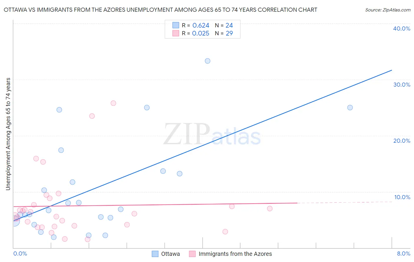 Ottawa vs Immigrants from the Azores Unemployment Among Ages 65 to 74 years