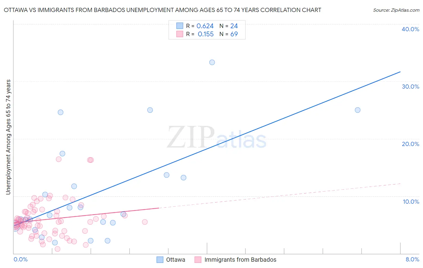 Ottawa vs Immigrants from Barbados Unemployment Among Ages 65 to 74 years