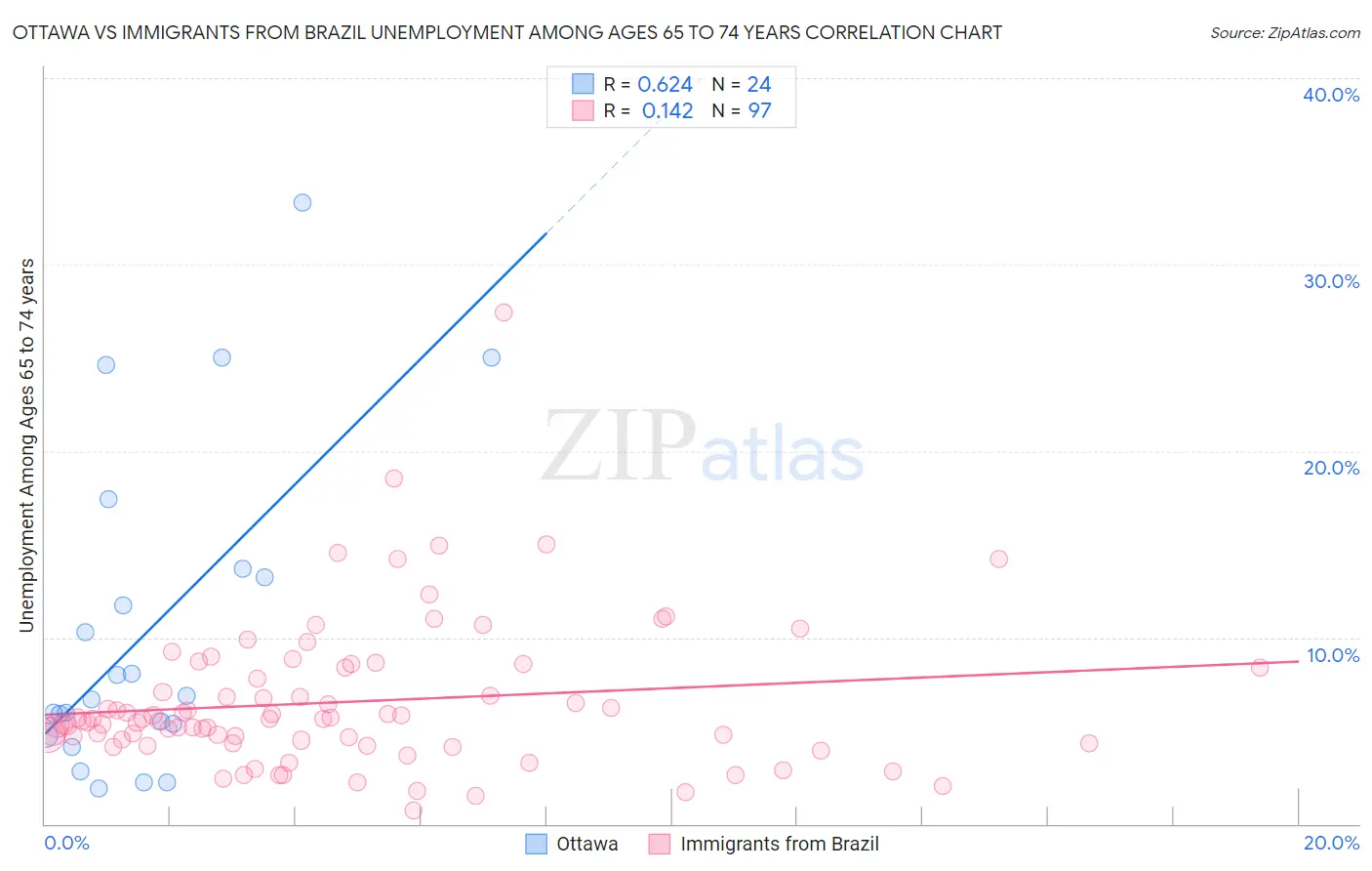 Ottawa vs Immigrants from Brazil Unemployment Among Ages 65 to 74 years