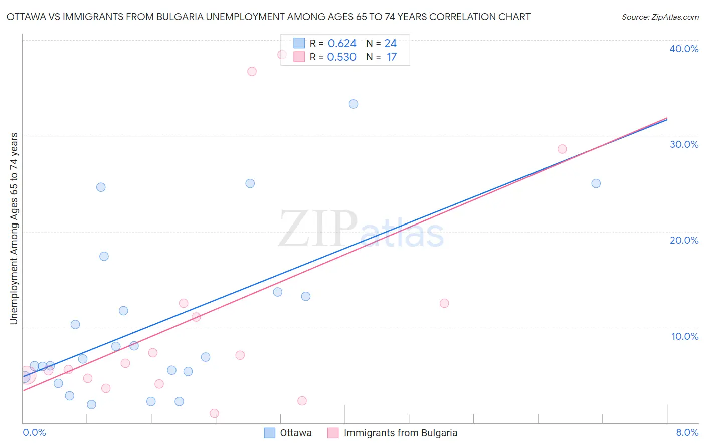 Ottawa vs Immigrants from Bulgaria Unemployment Among Ages 65 to 74 years