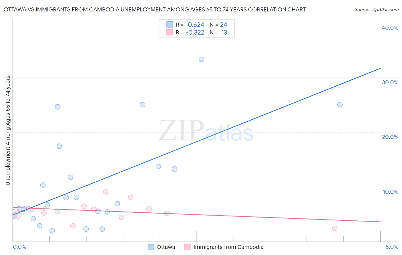Ottawa vs Immigrants from Cambodia Unemployment Among Ages 65 to 74 years