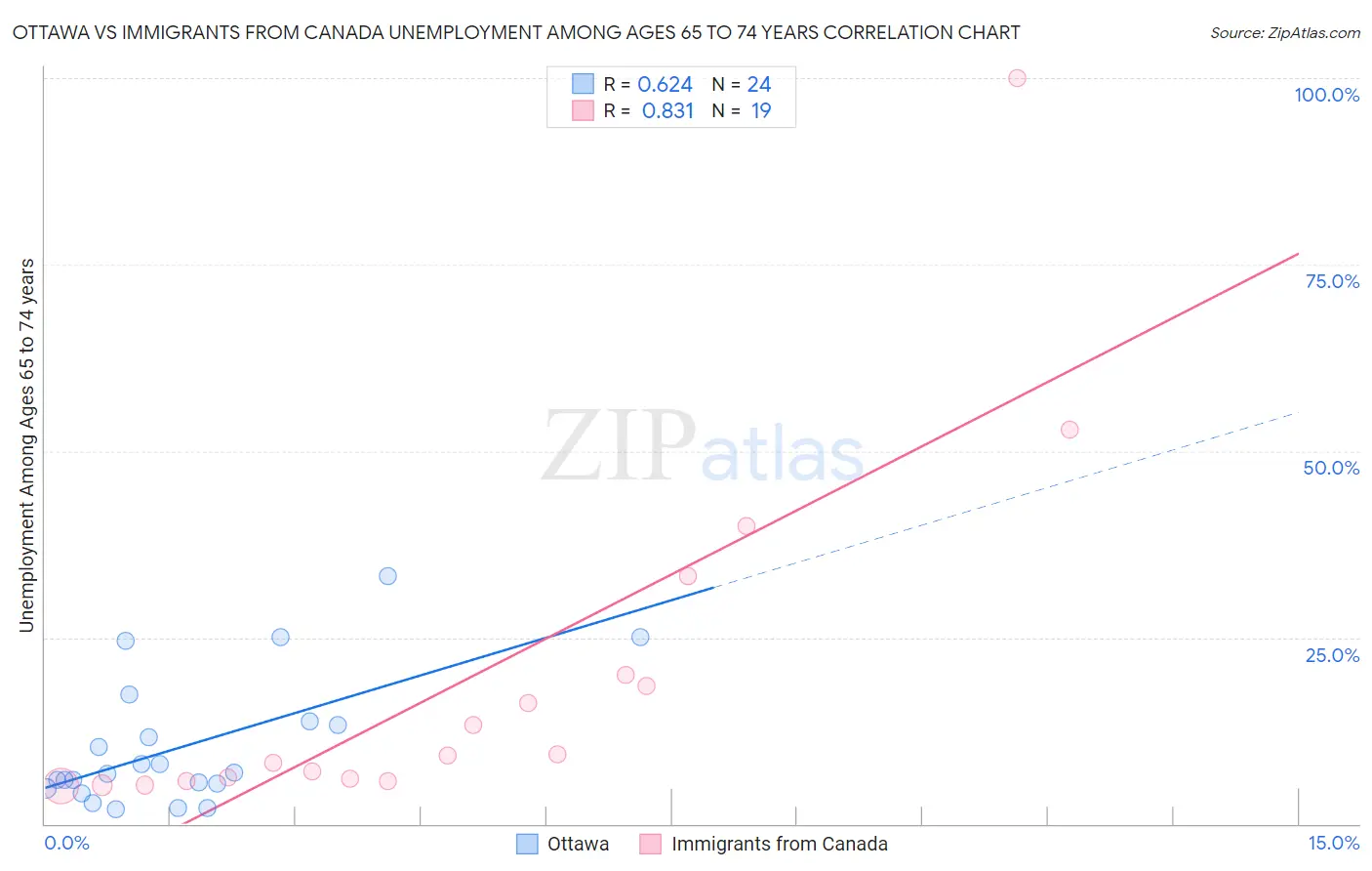 Ottawa vs Immigrants from Canada Unemployment Among Ages 65 to 74 years