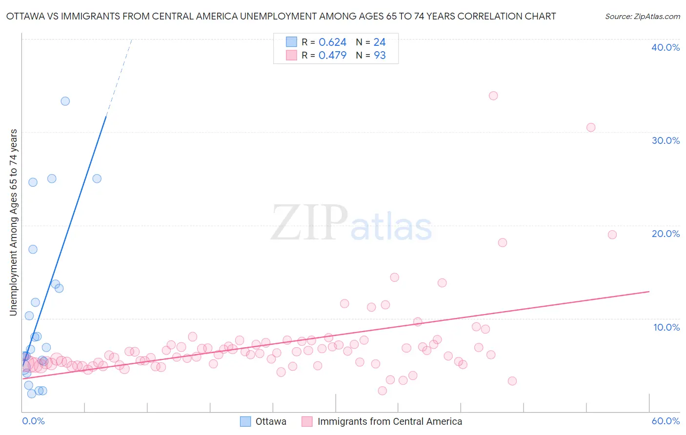Ottawa vs Immigrants from Central America Unemployment Among Ages 65 to 74 years