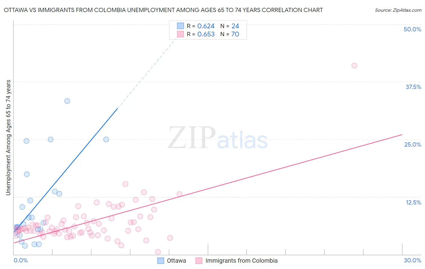 Ottawa vs Immigrants from Colombia Unemployment Among Ages 65 to 74 years